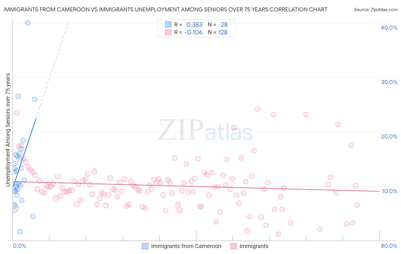 Immigrants from Cameroon vs Immigrants Unemployment Among Seniors over 75 years