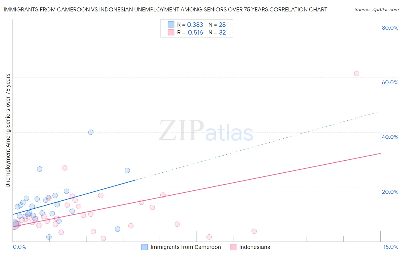 Immigrants from Cameroon vs Indonesian Unemployment Among Seniors over 75 years