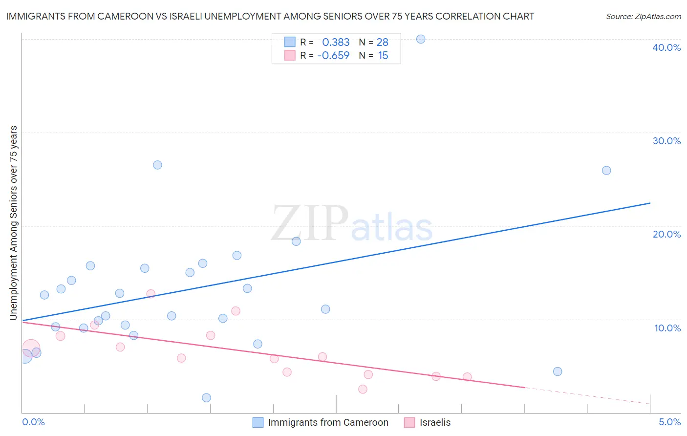 Immigrants from Cameroon vs Israeli Unemployment Among Seniors over 75 years