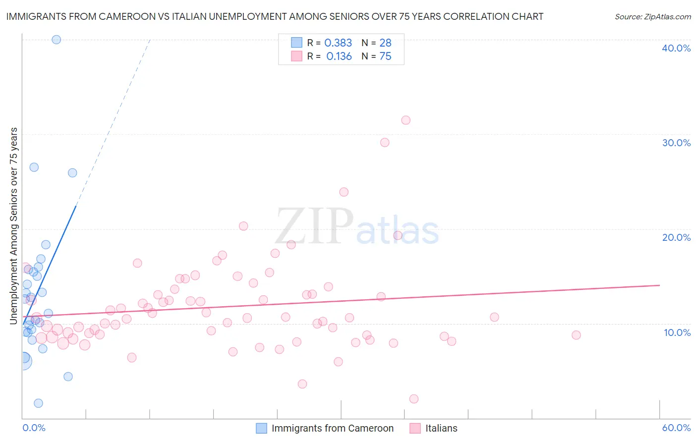 Immigrants from Cameroon vs Italian Unemployment Among Seniors over 75 years