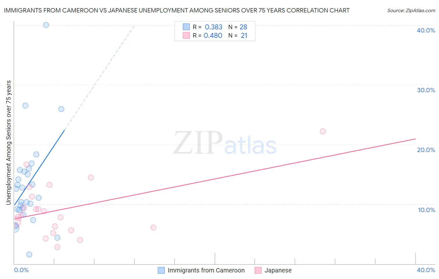 Immigrants from Cameroon vs Japanese Unemployment Among Seniors over 75 years