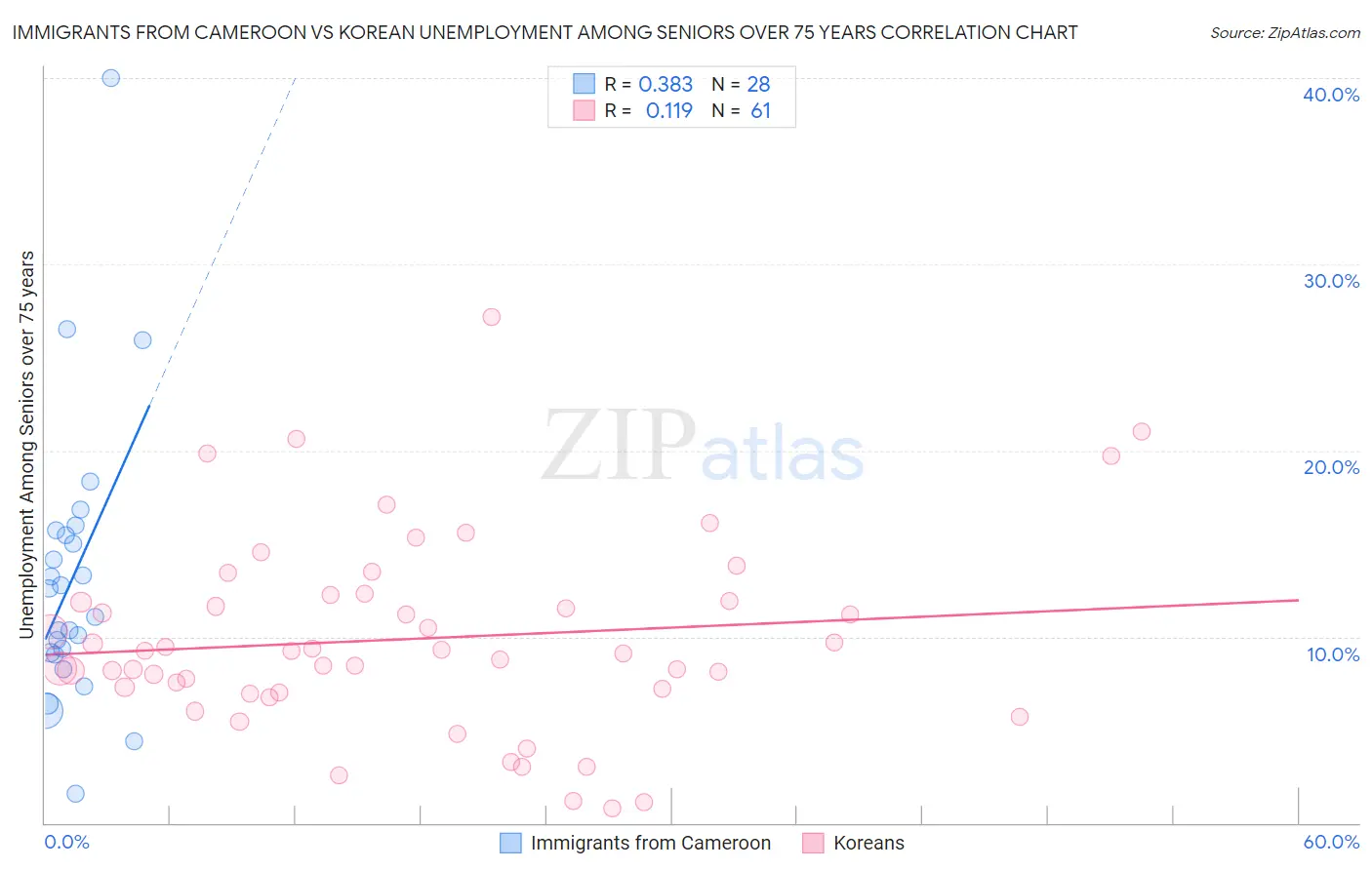 Immigrants from Cameroon vs Korean Unemployment Among Seniors over 75 years