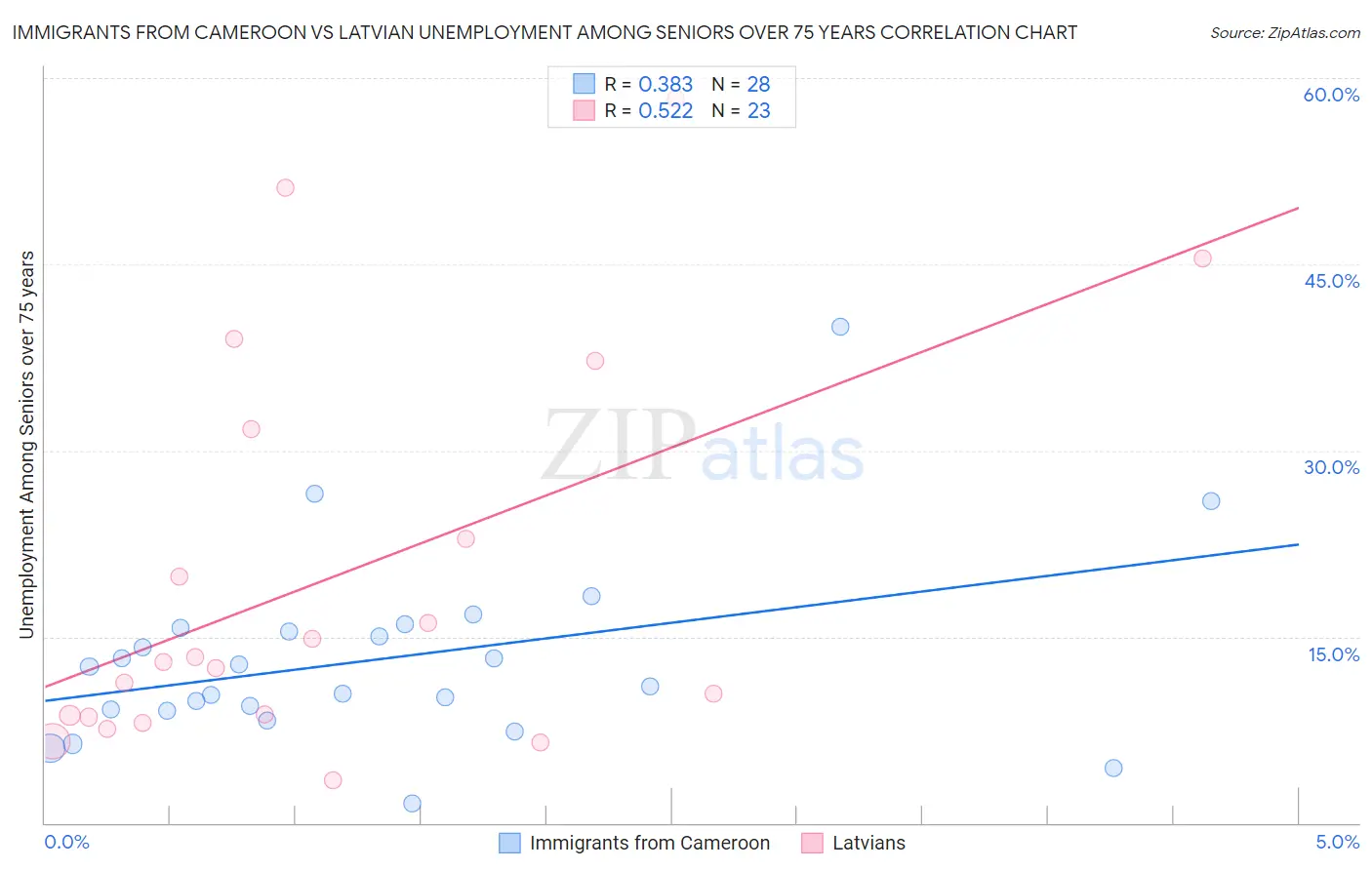 Immigrants from Cameroon vs Latvian Unemployment Among Seniors over 75 years