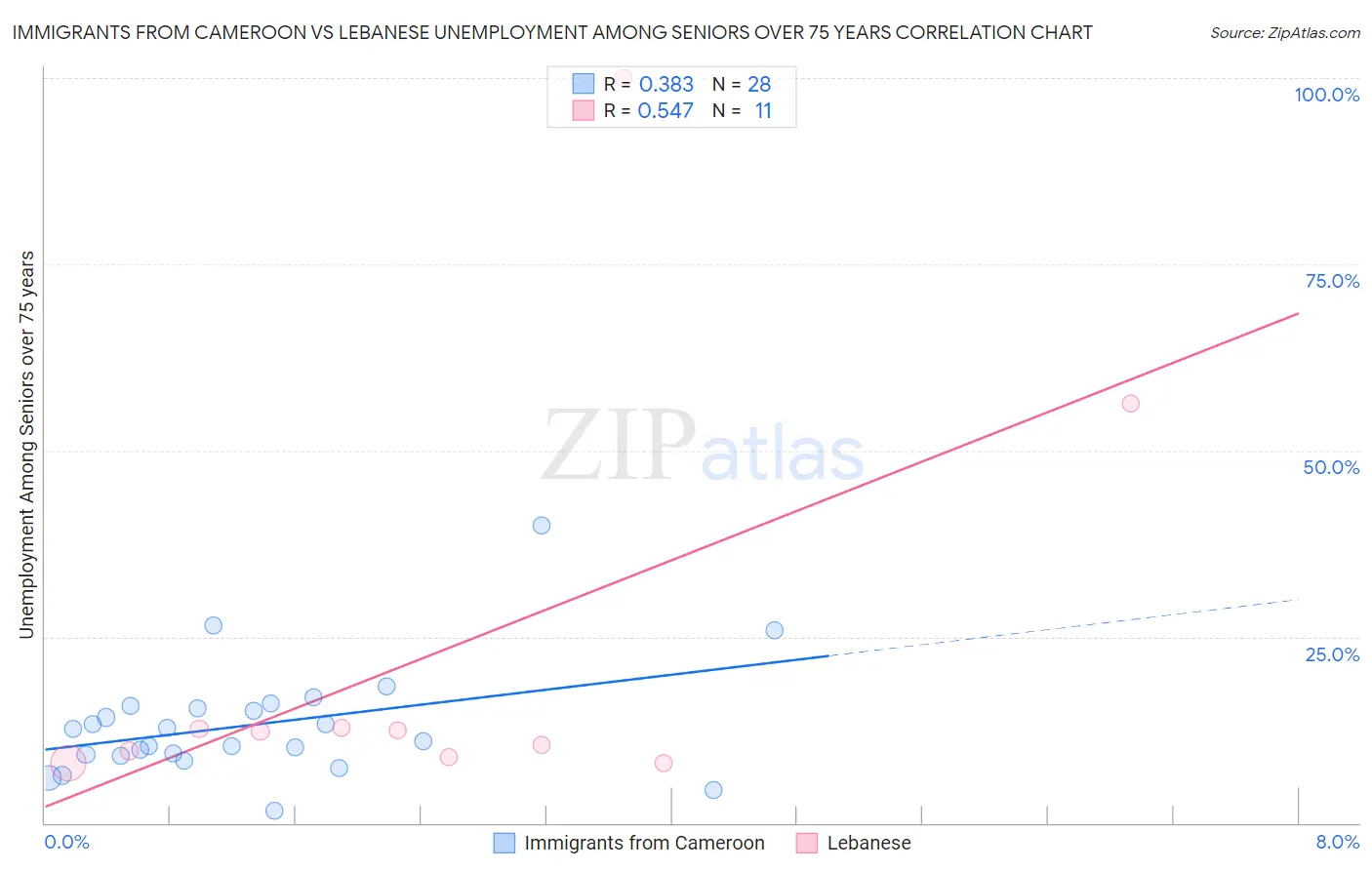 Immigrants from Cameroon vs Lebanese Unemployment Among Seniors over 75 years