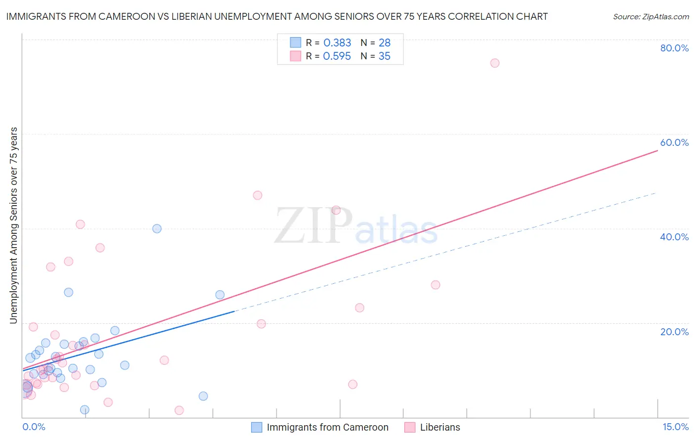 Immigrants from Cameroon vs Liberian Unemployment Among Seniors over 75 years