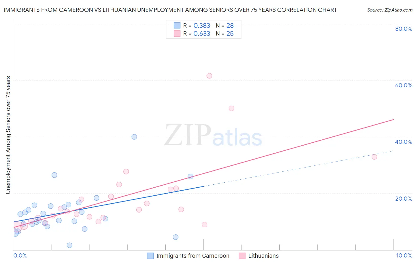 Immigrants from Cameroon vs Lithuanian Unemployment Among Seniors over 75 years