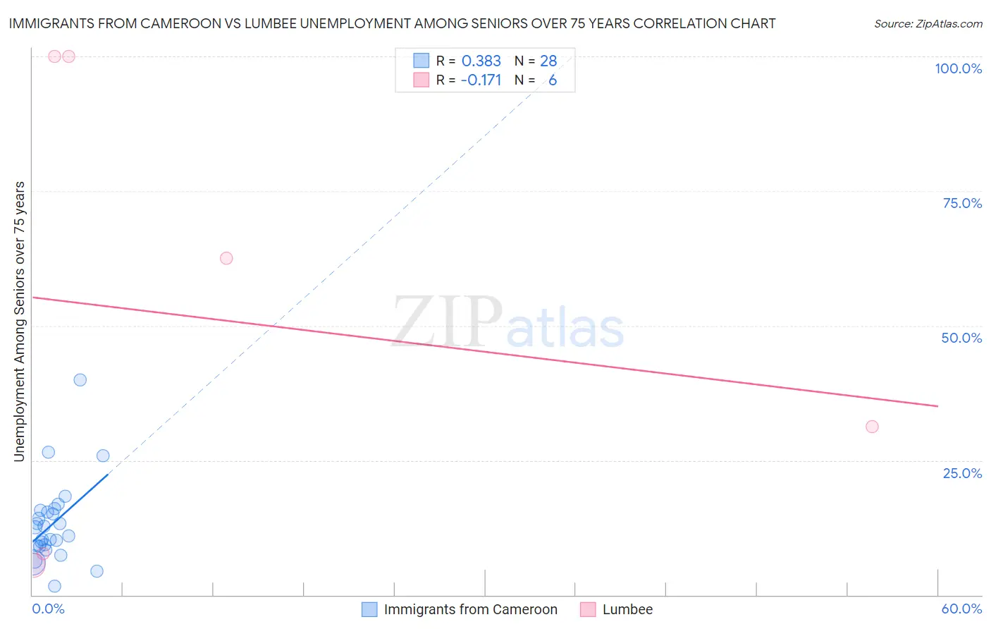 Immigrants from Cameroon vs Lumbee Unemployment Among Seniors over 75 years