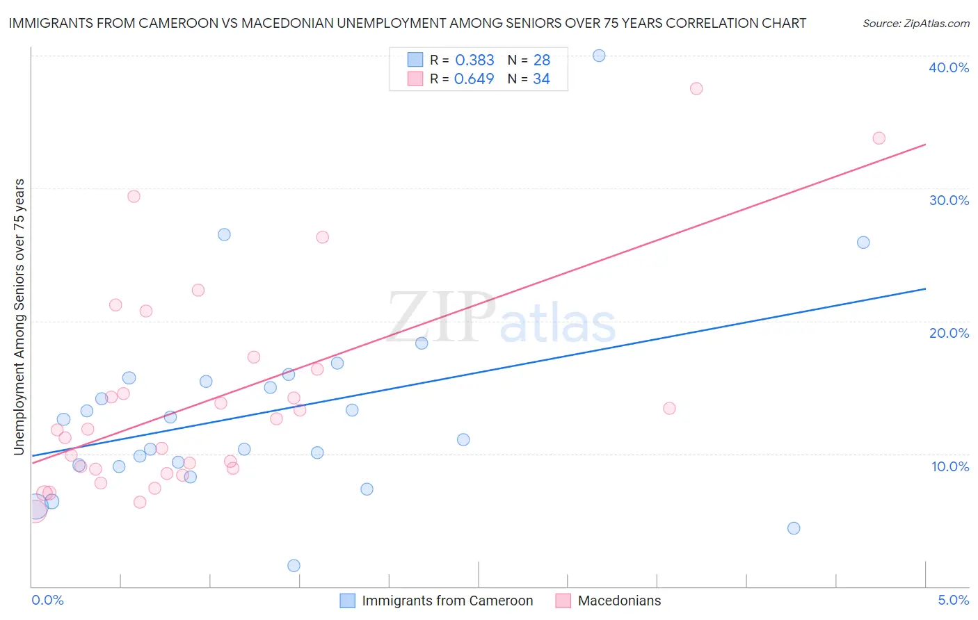 Immigrants from Cameroon vs Macedonian Unemployment Among Seniors over 75 years