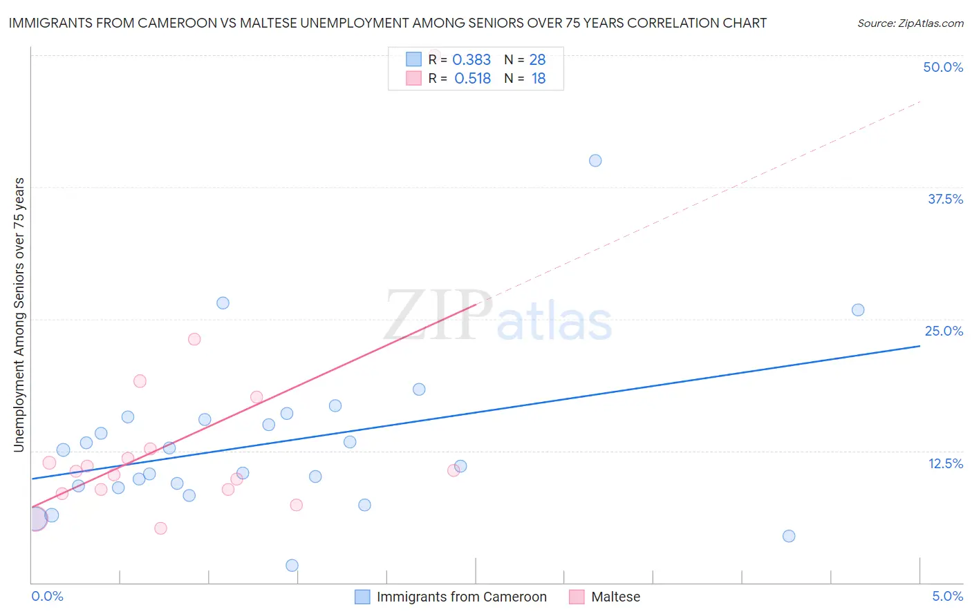 Immigrants from Cameroon vs Maltese Unemployment Among Seniors over 75 years