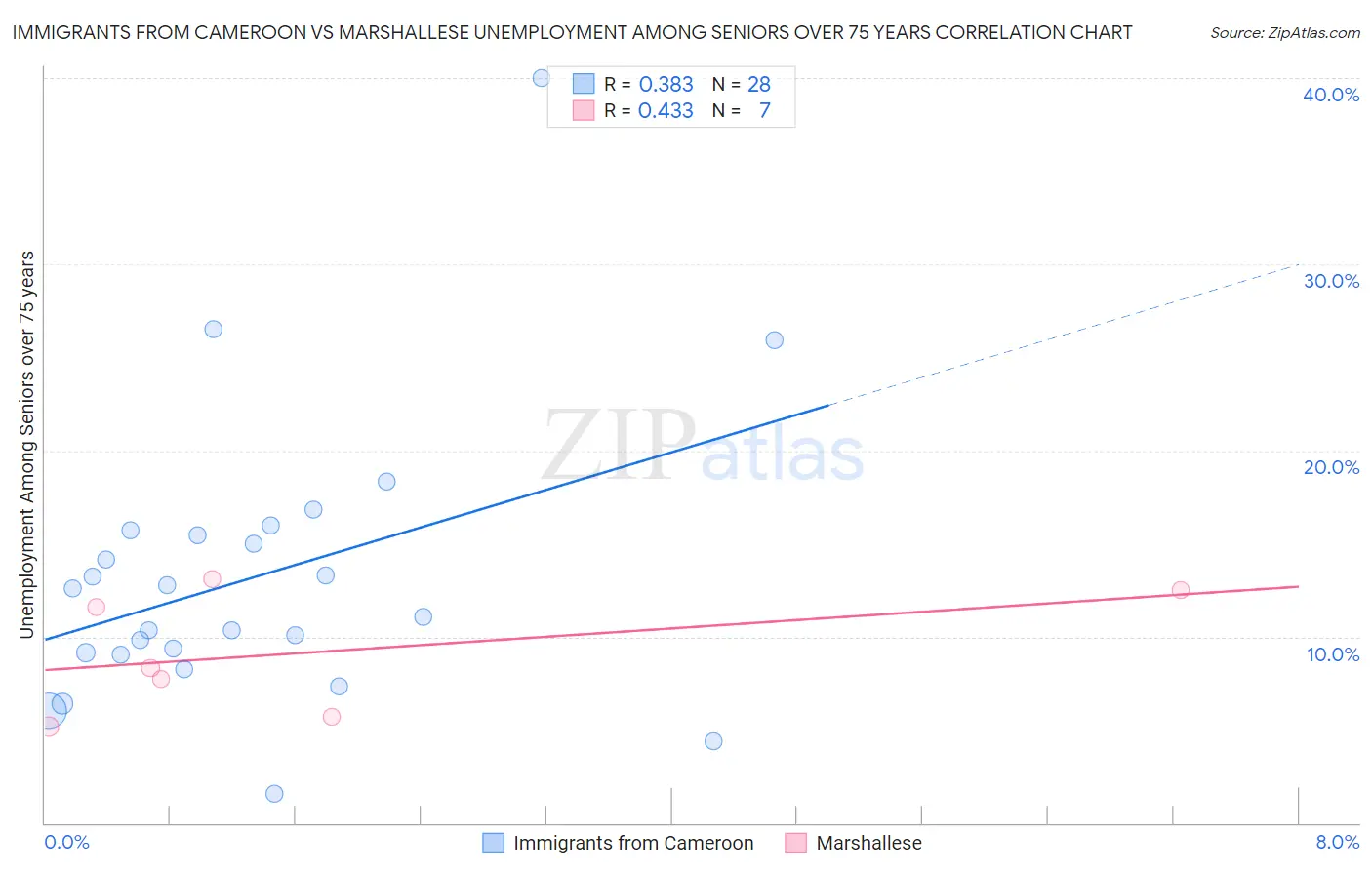 Immigrants from Cameroon vs Marshallese Unemployment Among Seniors over 75 years