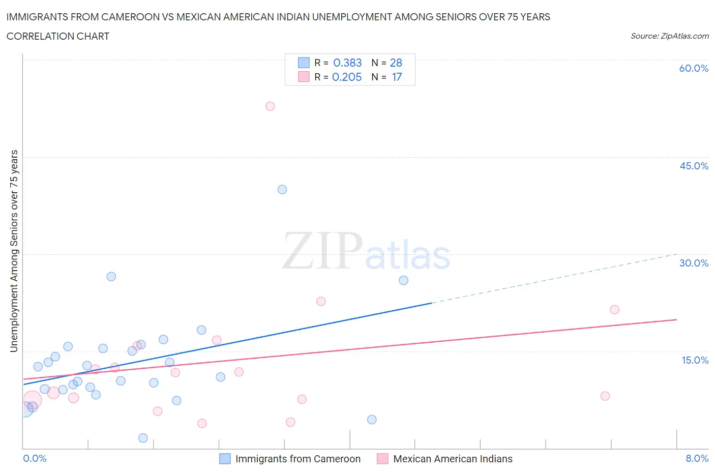 Immigrants from Cameroon vs Mexican American Indian Unemployment Among Seniors over 75 years