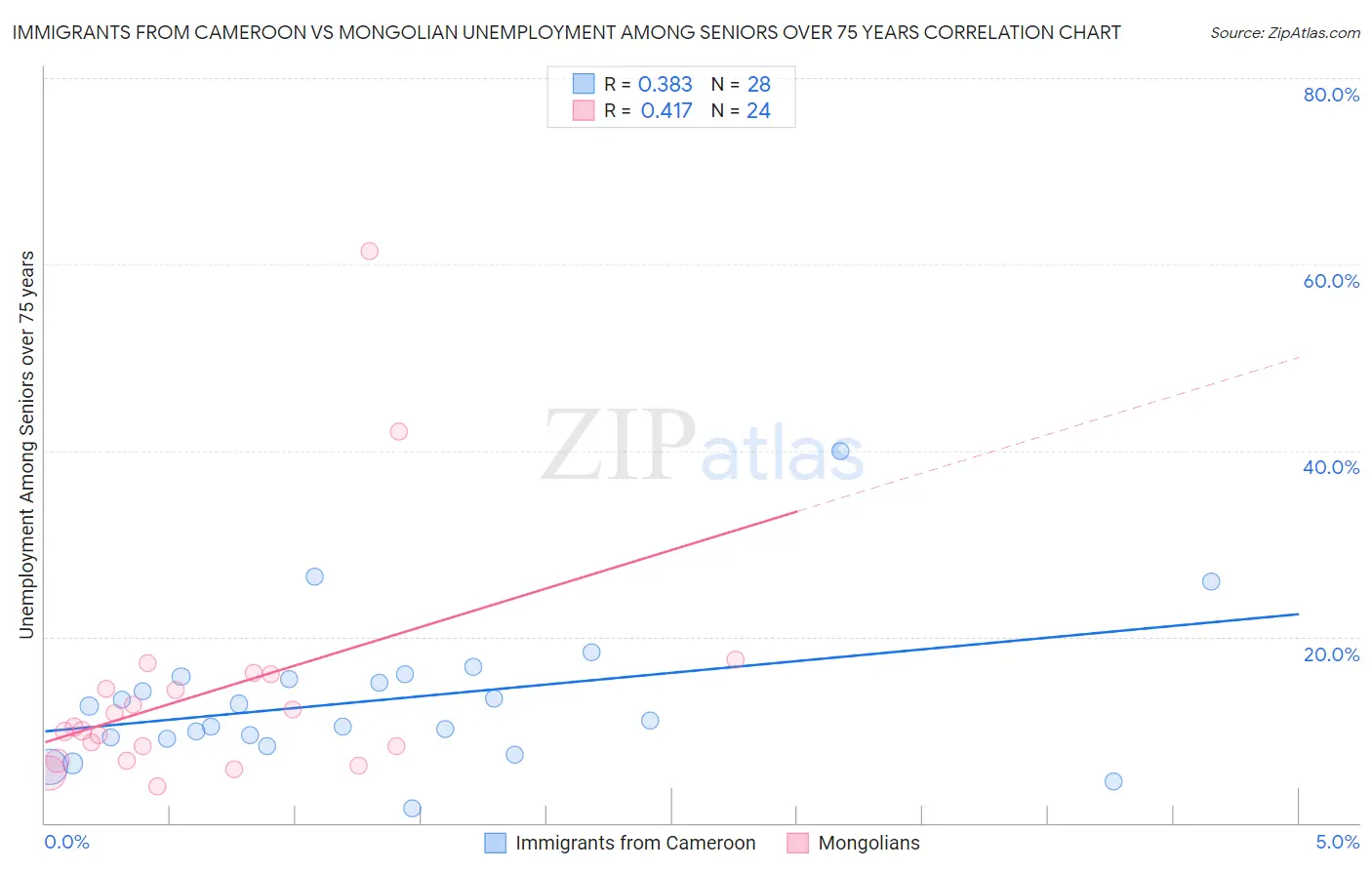 Immigrants from Cameroon vs Mongolian Unemployment Among Seniors over 75 years