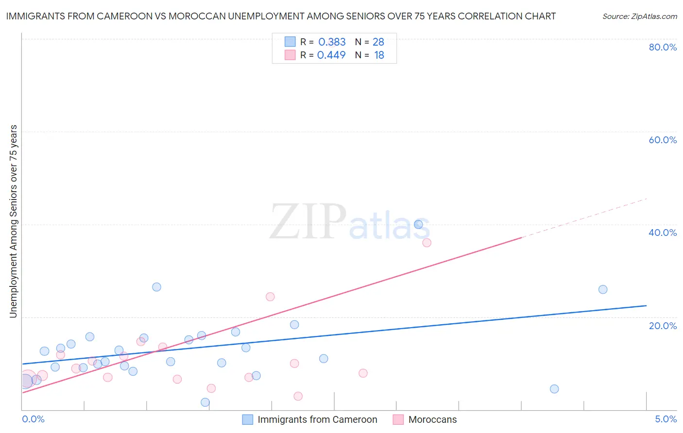 Immigrants from Cameroon vs Moroccan Unemployment Among Seniors over 75 years