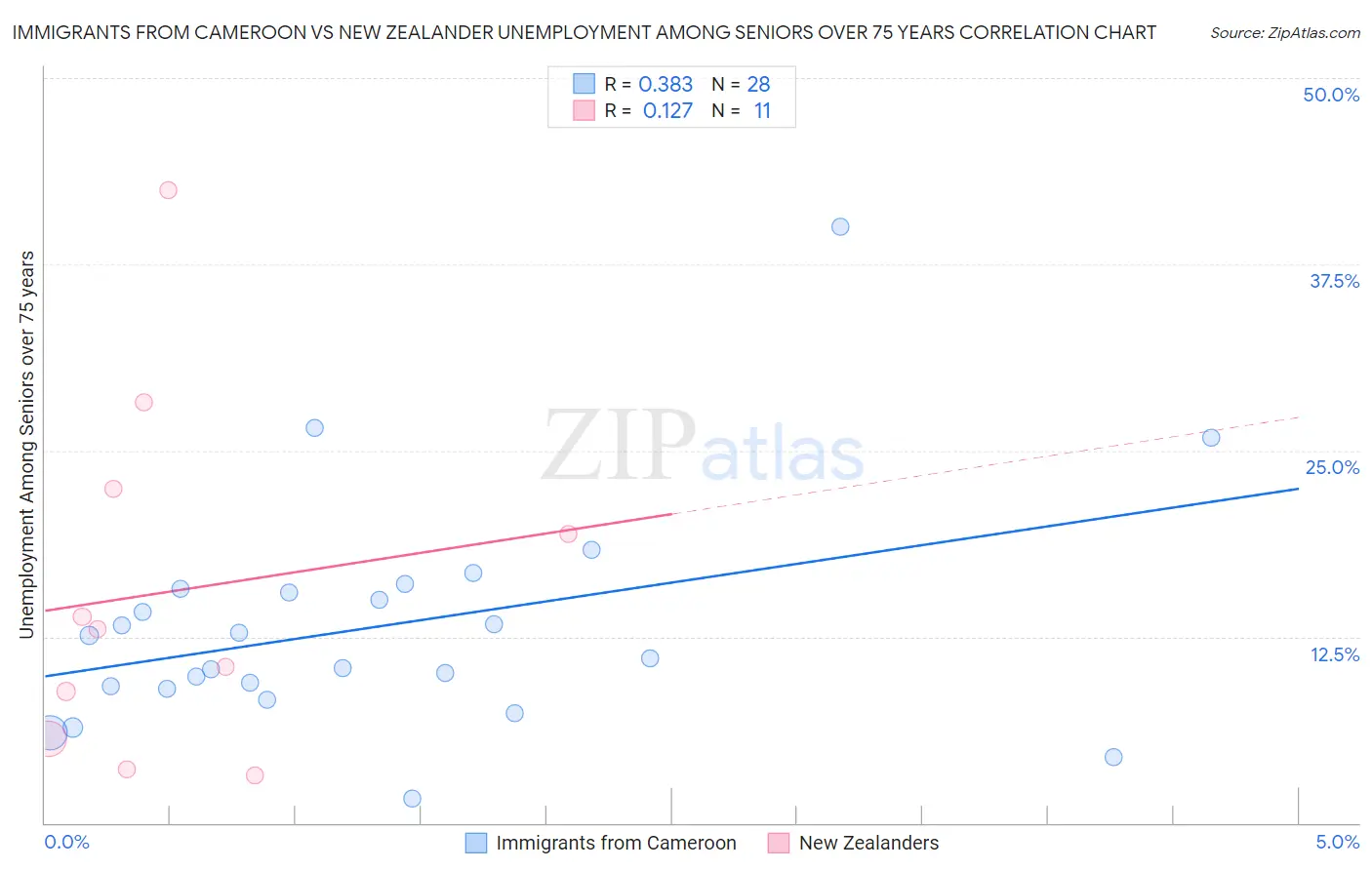 Immigrants from Cameroon vs New Zealander Unemployment Among Seniors over 75 years