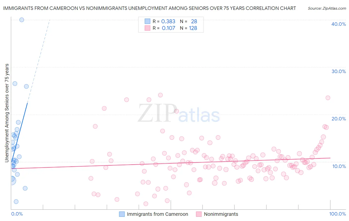 Immigrants from Cameroon vs Nonimmigrants Unemployment Among Seniors over 75 years