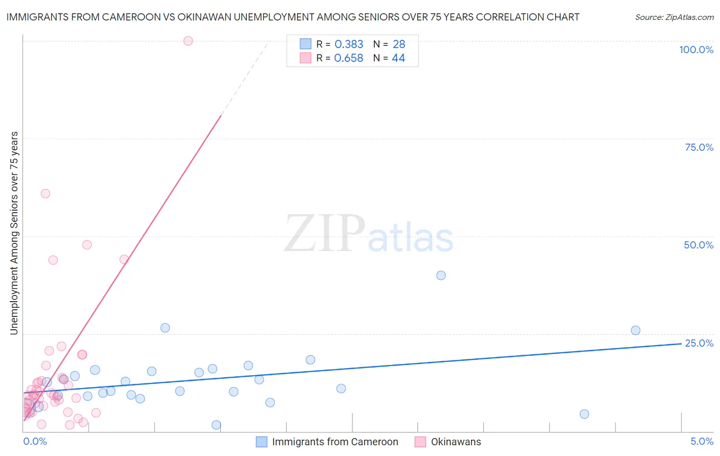 Immigrants from Cameroon vs Okinawan Unemployment Among Seniors over 75 years