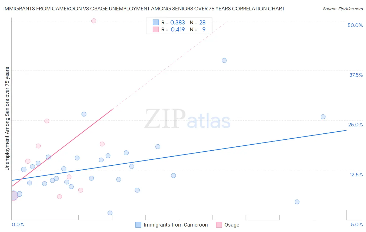 Immigrants from Cameroon vs Osage Unemployment Among Seniors over 75 years