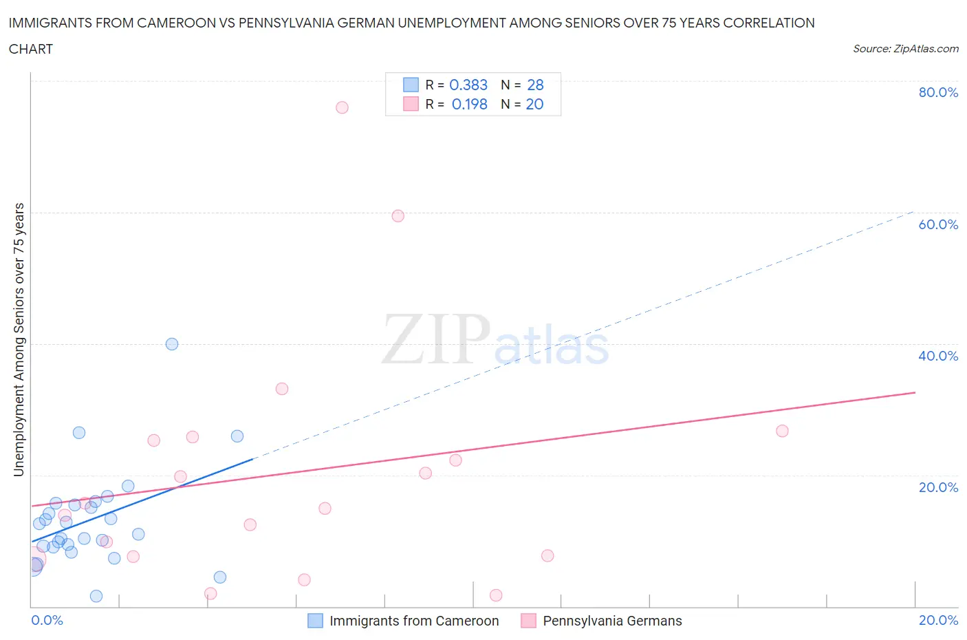 Immigrants from Cameroon vs Pennsylvania German Unemployment Among Seniors over 75 years