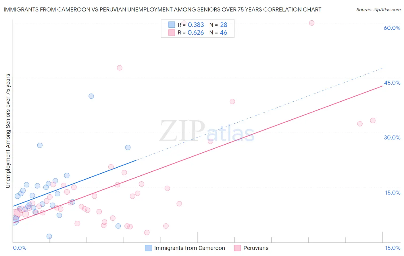 Immigrants from Cameroon vs Peruvian Unemployment Among Seniors over 75 years