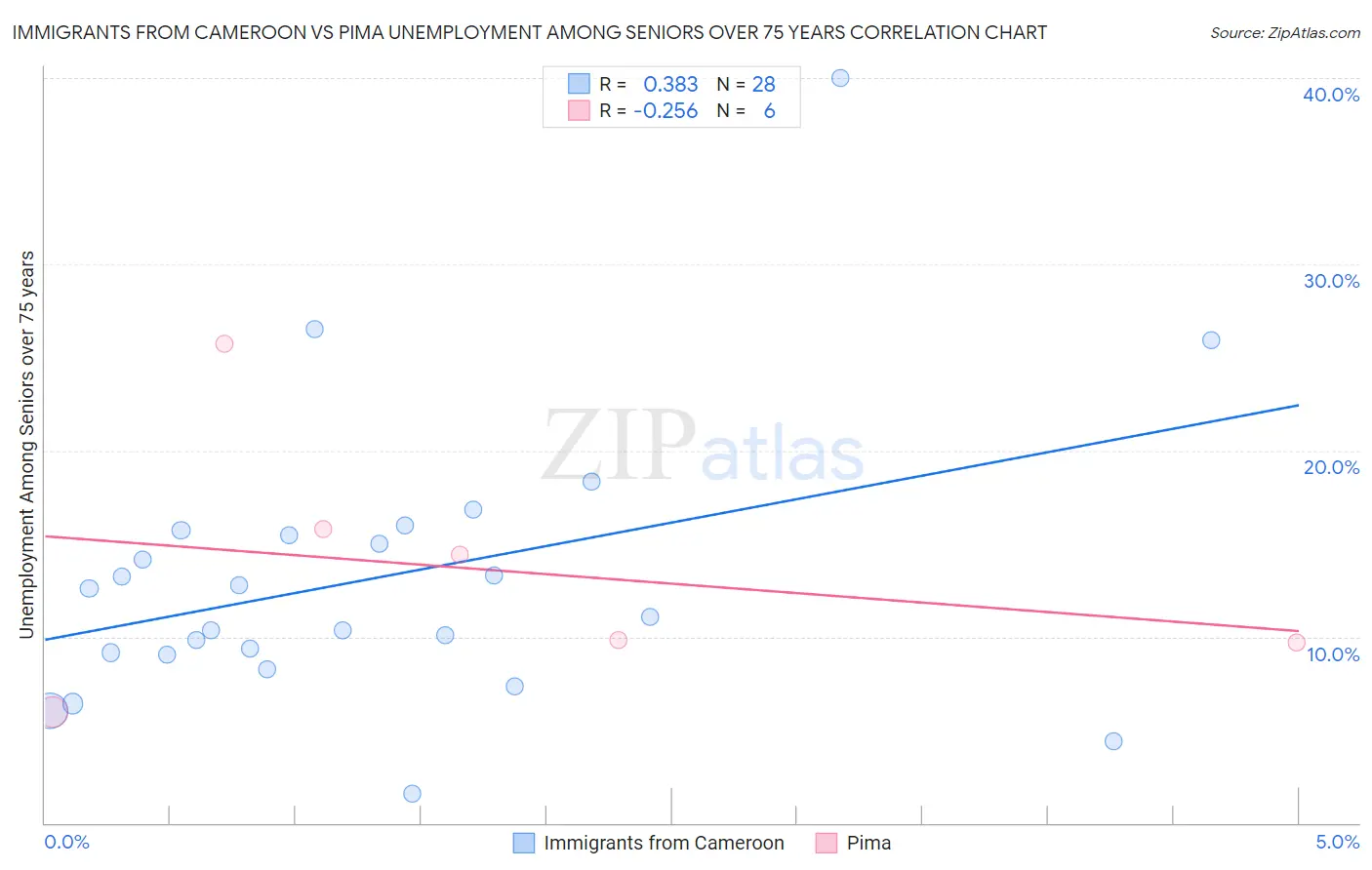 Immigrants from Cameroon vs Pima Unemployment Among Seniors over 75 years