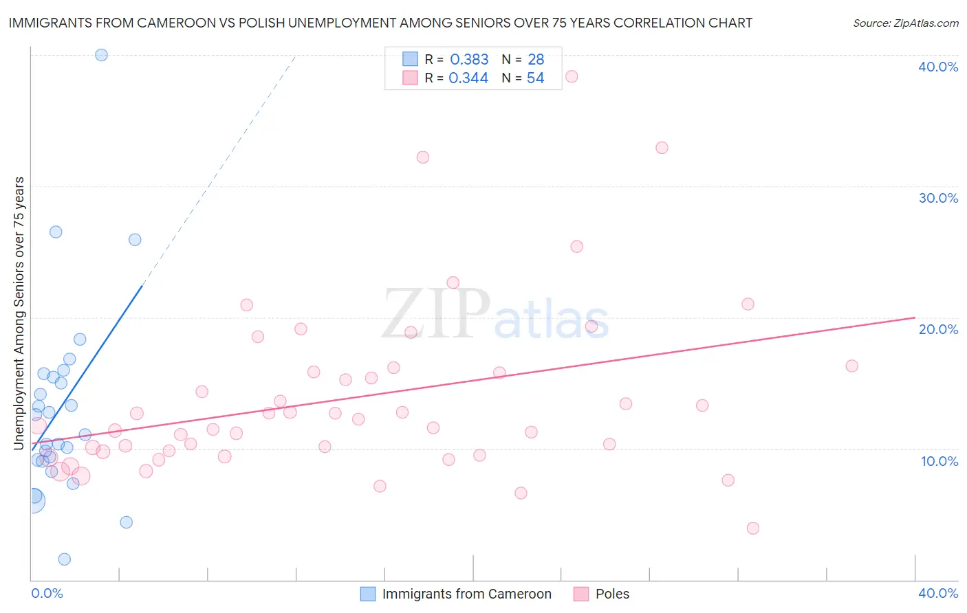 Immigrants from Cameroon vs Polish Unemployment Among Seniors over 75 years