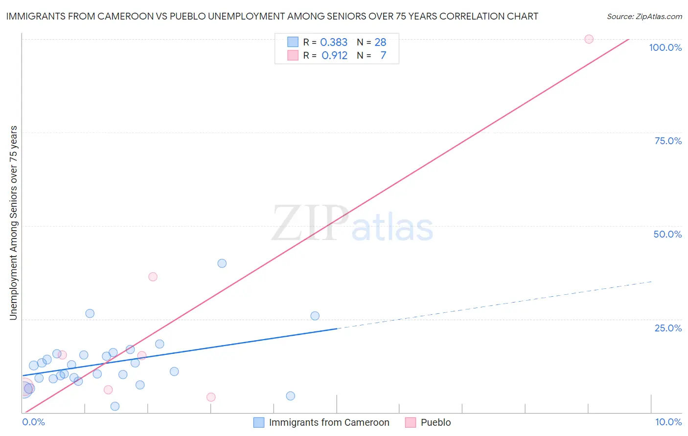 Immigrants from Cameroon vs Pueblo Unemployment Among Seniors over 75 years