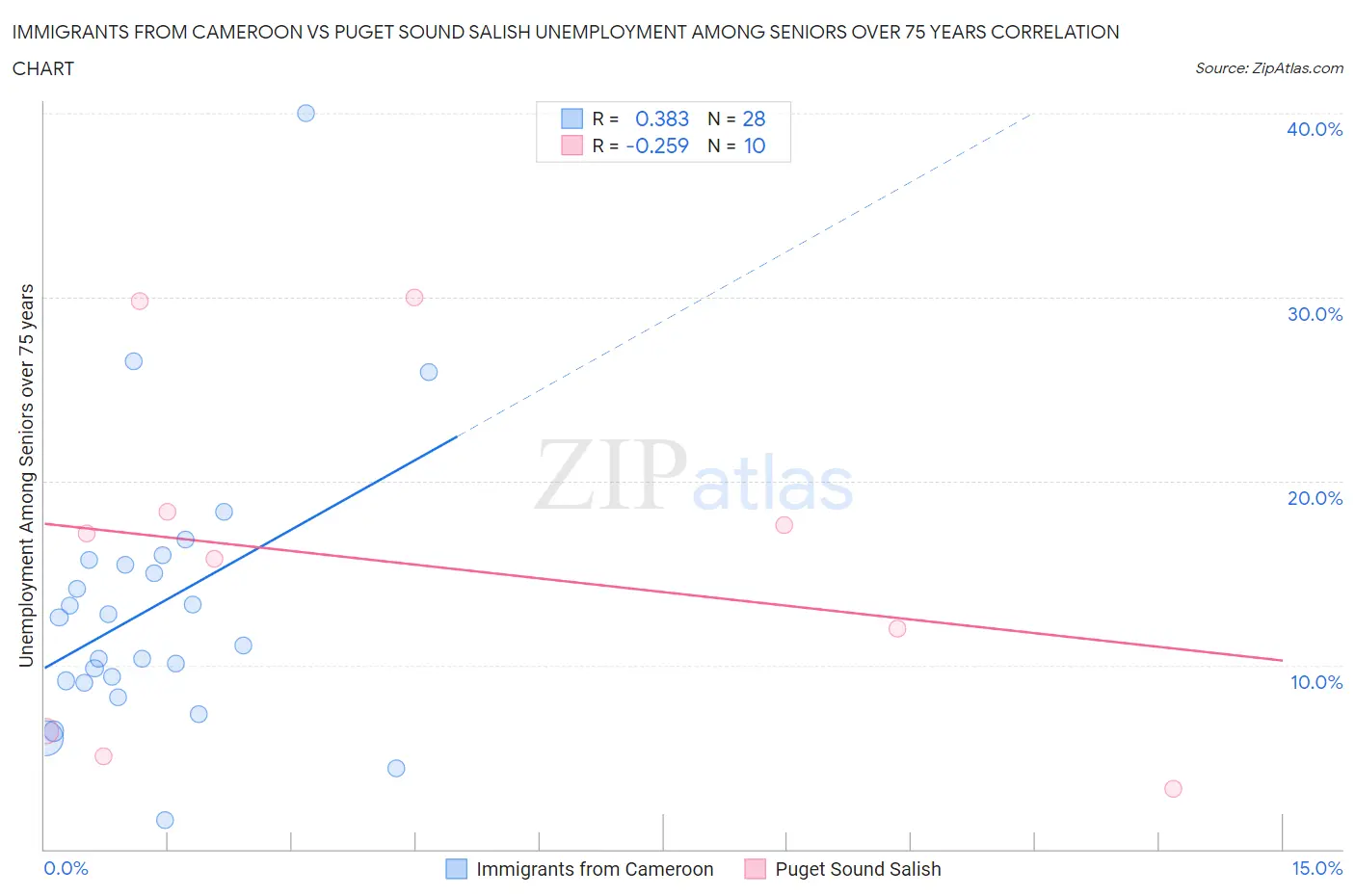 Immigrants from Cameroon vs Puget Sound Salish Unemployment Among Seniors over 75 years