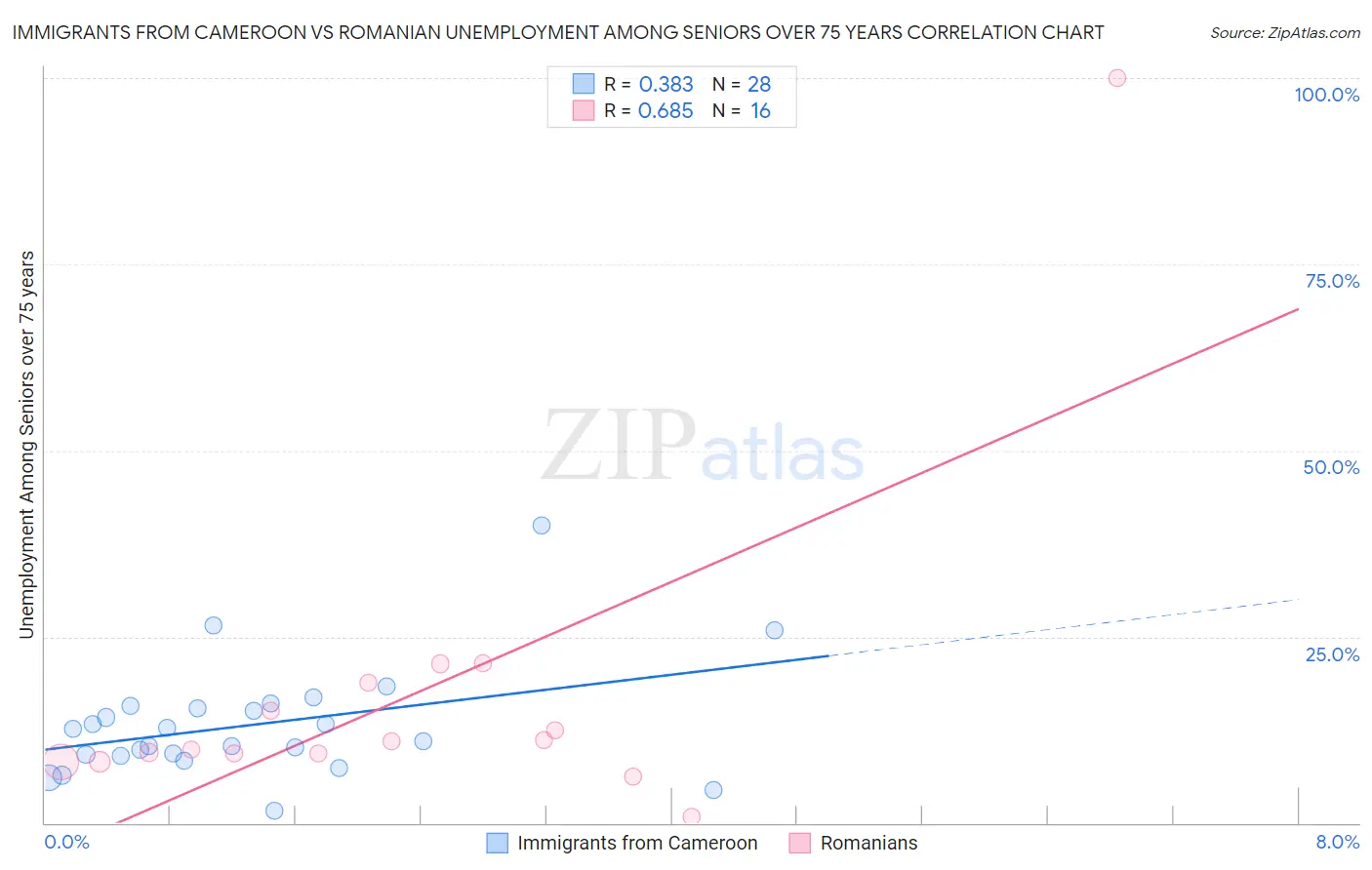 Immigrants from Cameroon vs Romanian Unemployment Among Seniors over 75 years