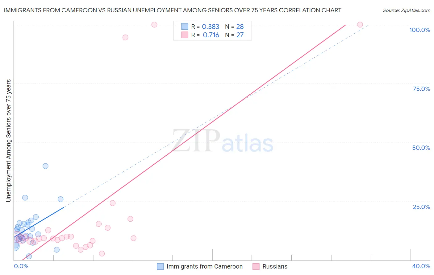 Immigrants from Cameroon vs Russian Unemployment Among Seniors over 75 years