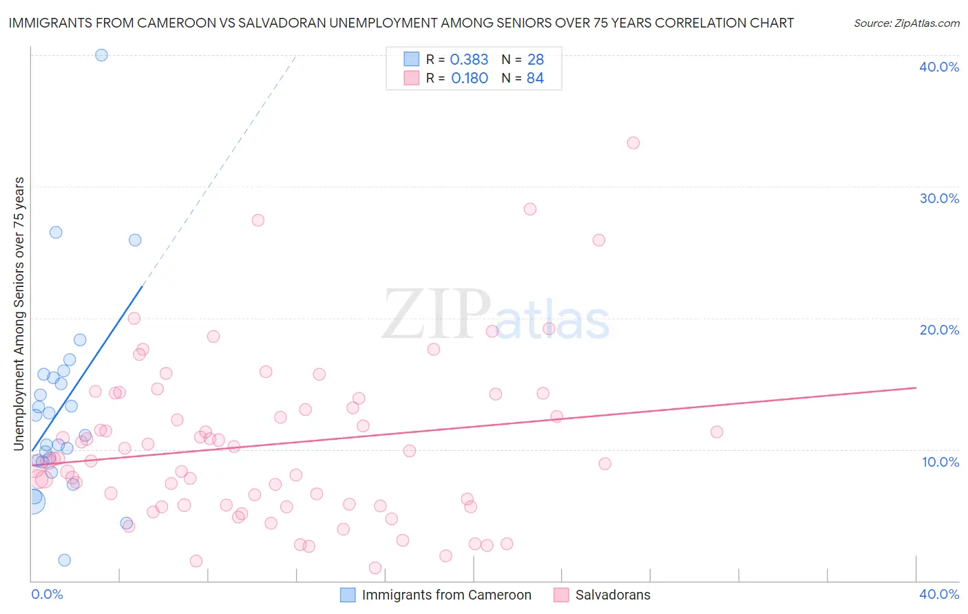 Immigrants from Cameroon vs Salvadoran Unemployment Among Seniors over 75 years