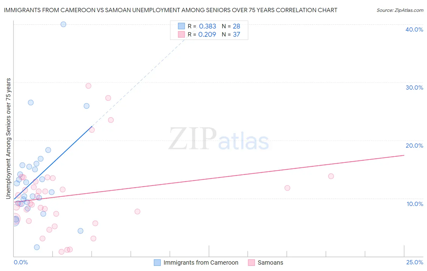 Immigrants from Cameroon vs Samoan Unemployment Among Seniors over 75 years