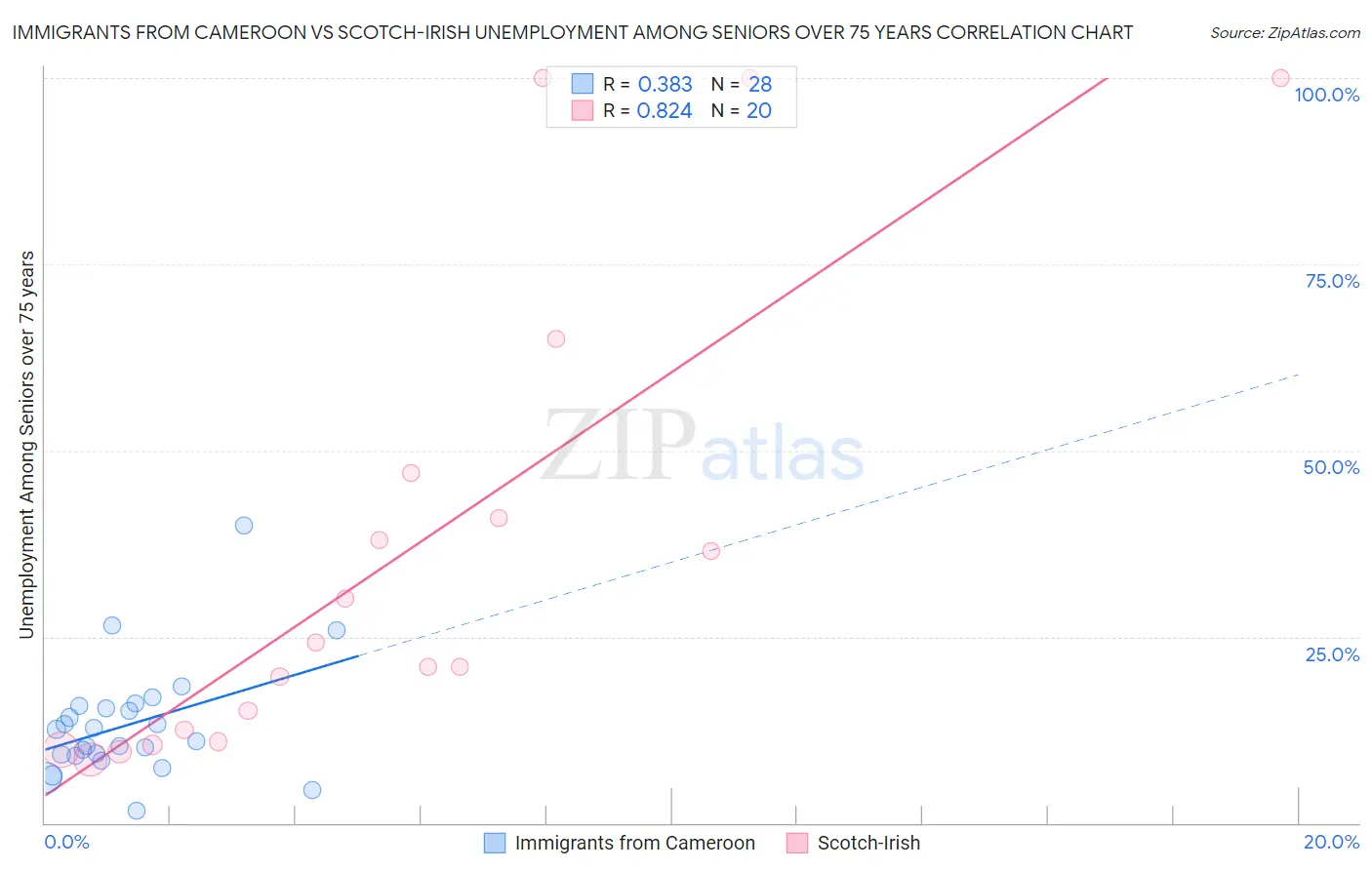 Immigrants from Cameroon vs Scotch-Irish Unemployment Among Seniors over 75 years