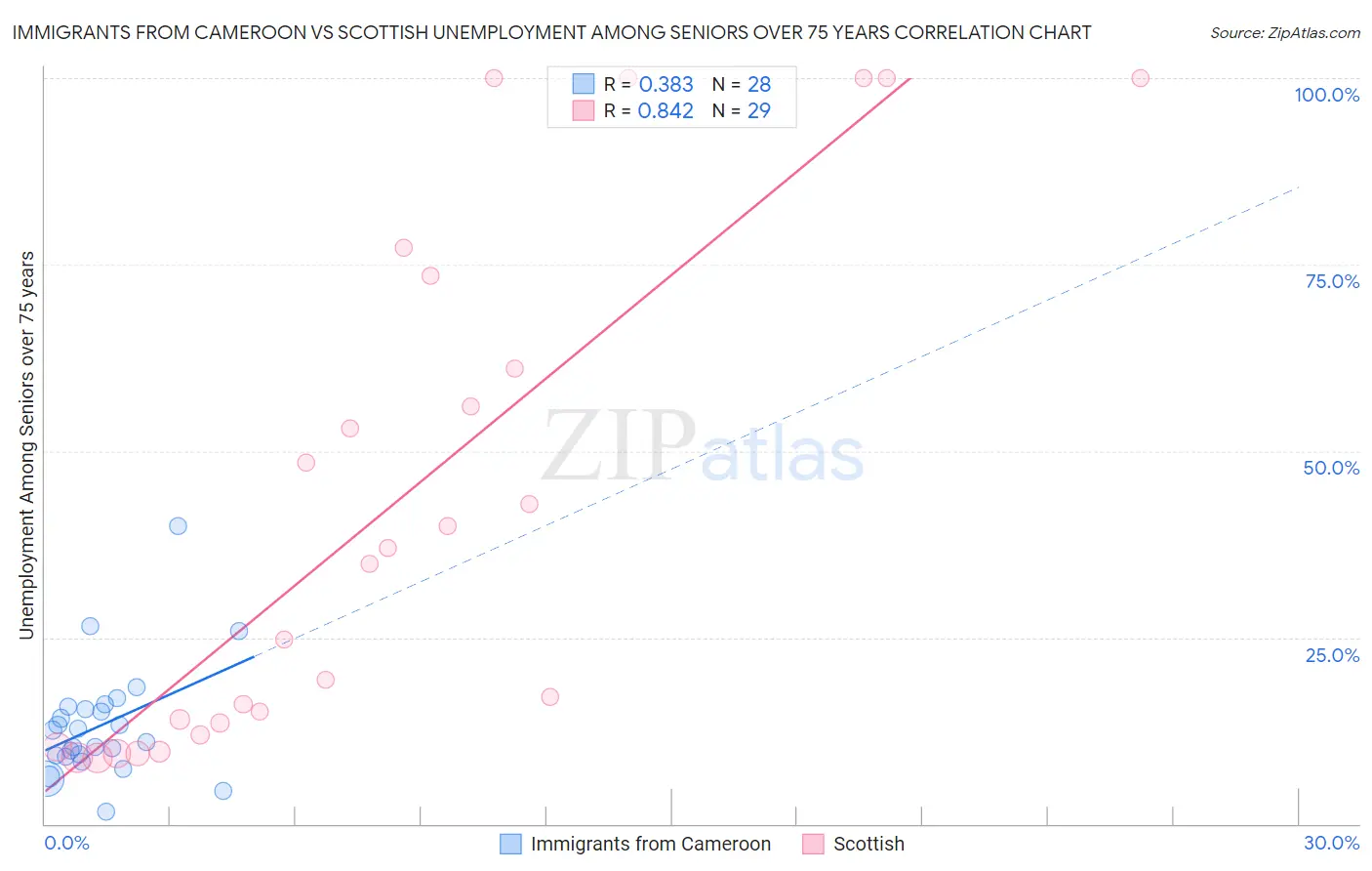 Immigrants from Cameroon vs Scottish Unemployment Among Seniors over 75 years