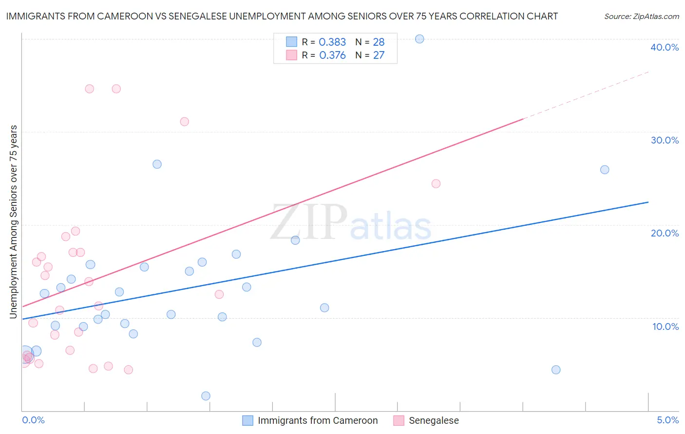 Immigrants from Cameroon vs Senegalese Unemployment Among Seniors over 75 years