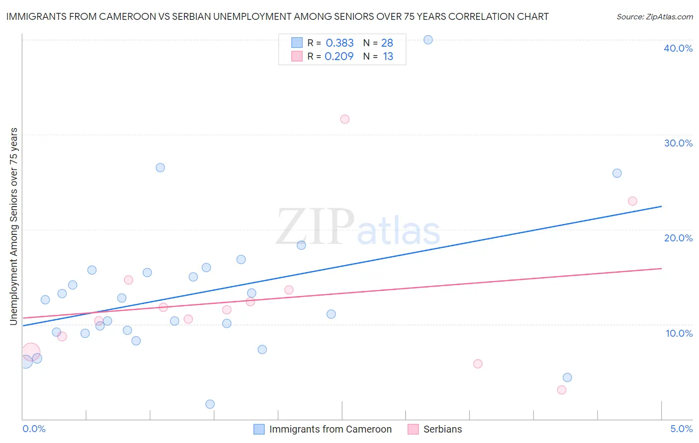 Immigrants from Cameroon vs Serbian Unemployment Among Seniors over 75 years