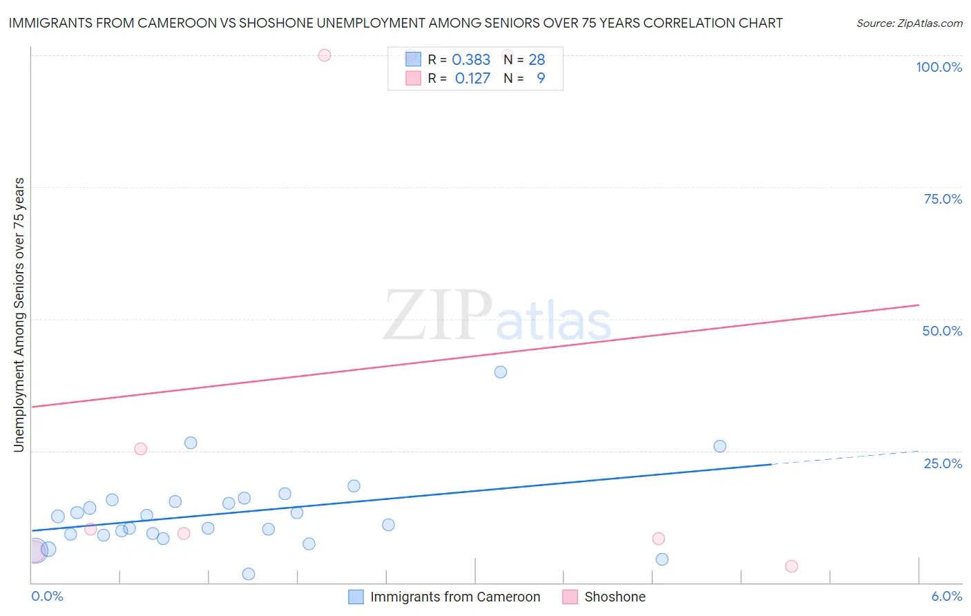 Immigrants from Cameroon vs Shoshone Unemployment Among Seniors over 75 years