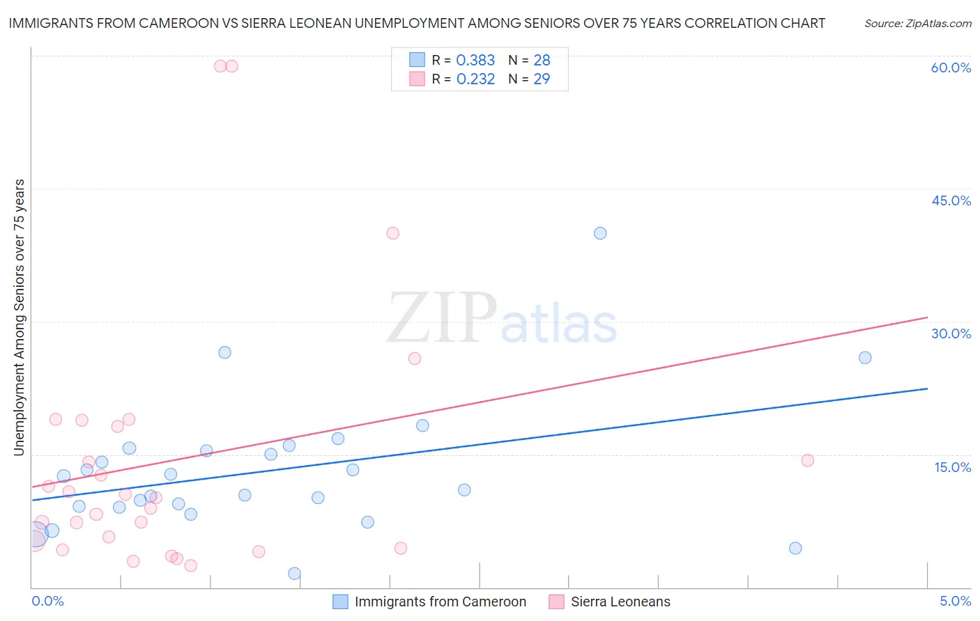 Immigrants from Cameroon vs Sierra Leonean Unemployment Among Seniors over 75 years