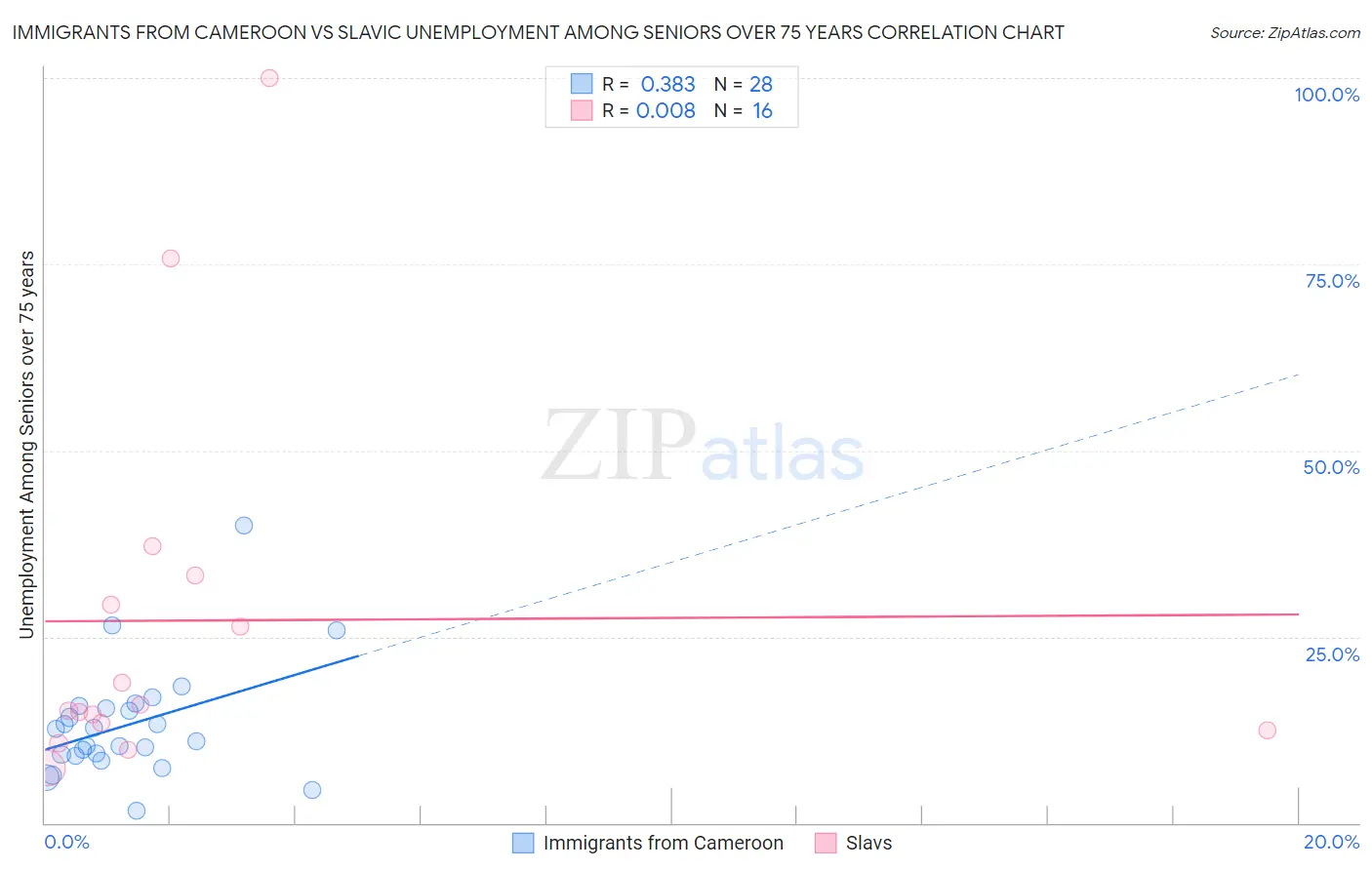 Immigrants from Cameroon vs Slavic Unemployment Among Seniors over 75 years