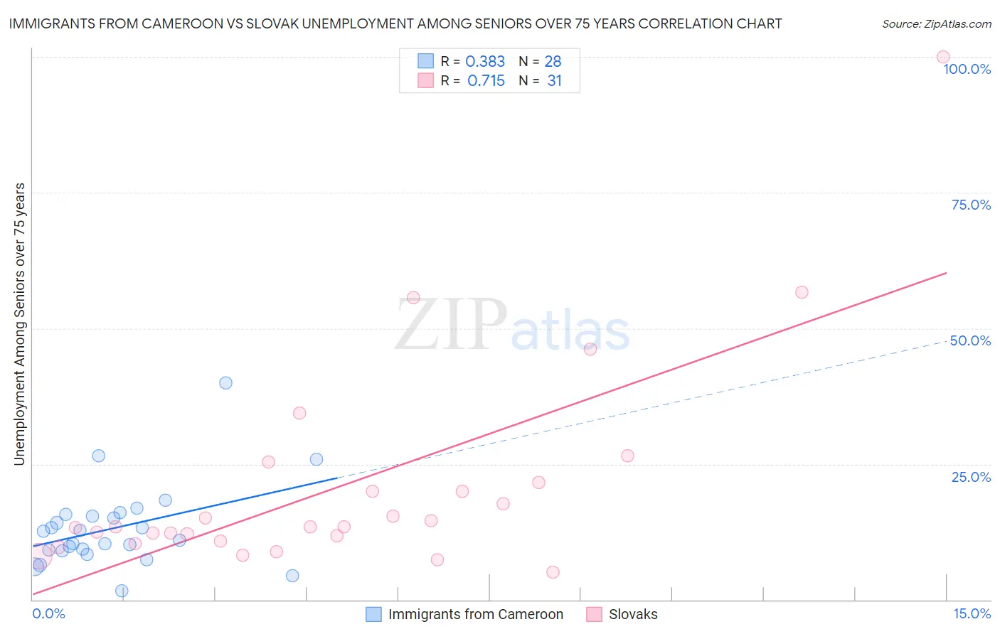 Immigrants from Cameroon vs Slovak Unemployment Among Seniors over 75 years