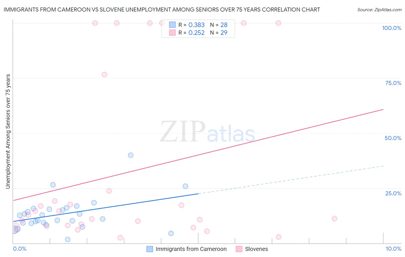 Immigrants from Cameroon vs Slovene Unemployment Among Seniors over 75 years