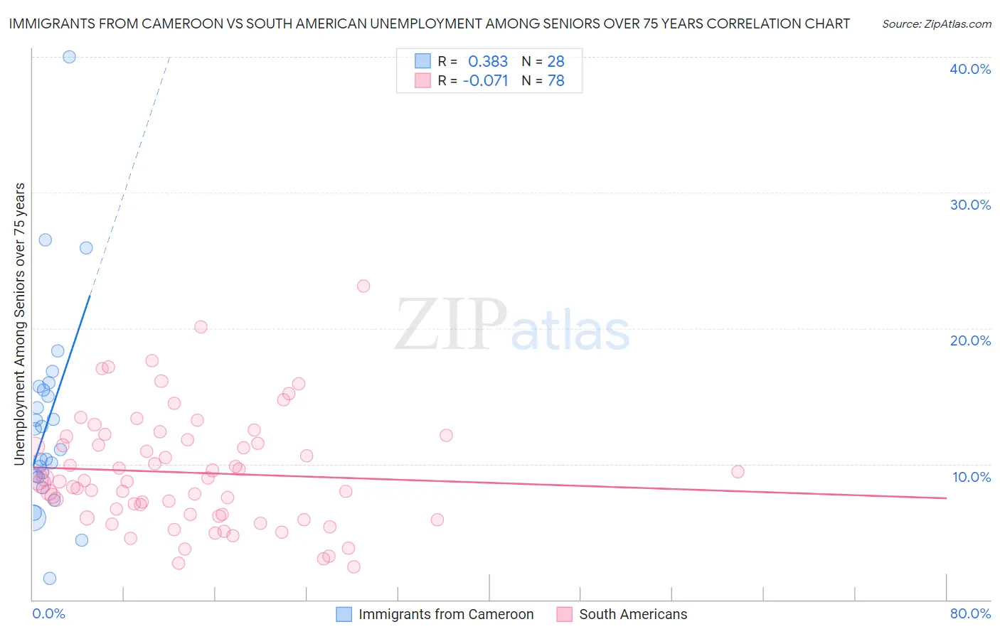 Immigrants from Cameroon vs South American Unemployment Among Seniors over 75 years