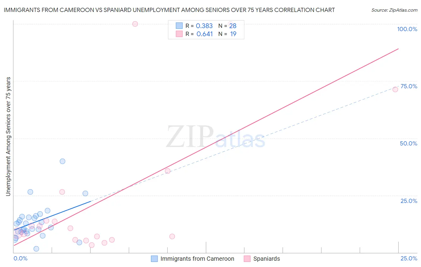 Immigrants from Cameroon vs Spaniard Unemployment Among Seniors over 75 years