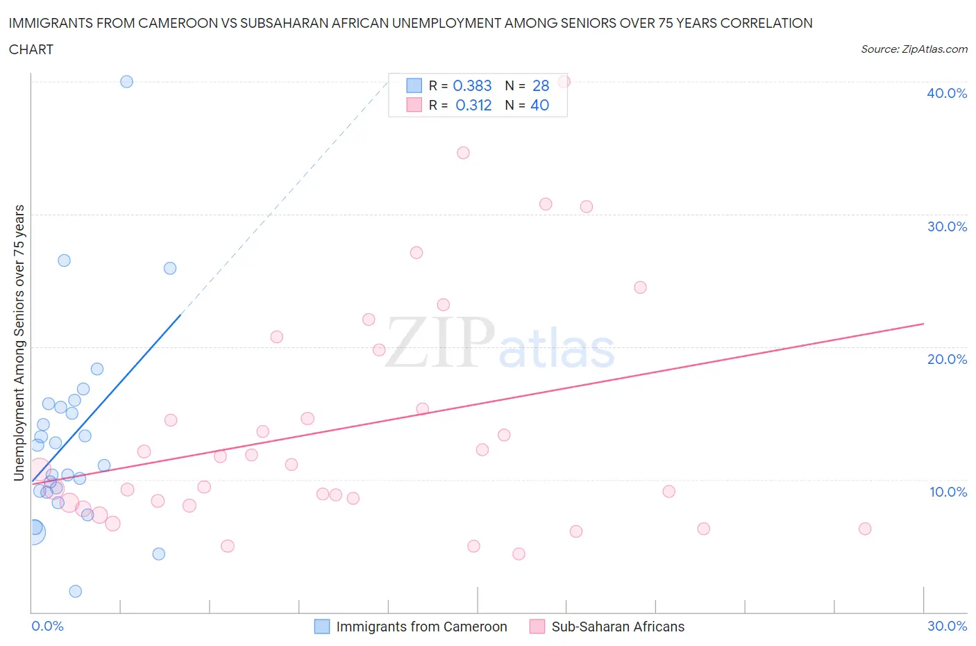 Immigrants from Cameroon vs Subsaharan African Unemployment Among Seniors over 75 years