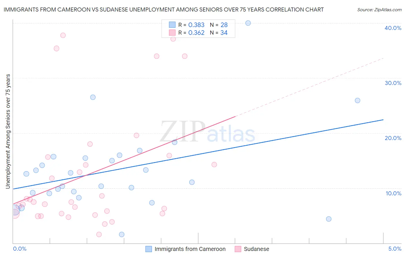 Immigrants from Cameroon vs Sudanese Unemployment Among Seniors over 75 years
