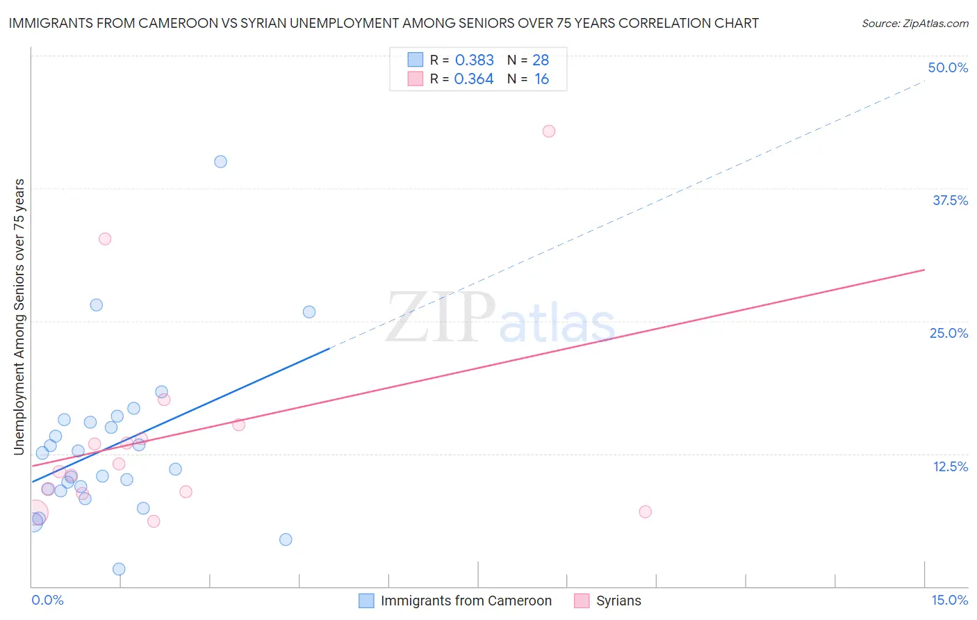 Immigrants from Cameroon vs Syrian Unemployment Among Seniors over 75 years