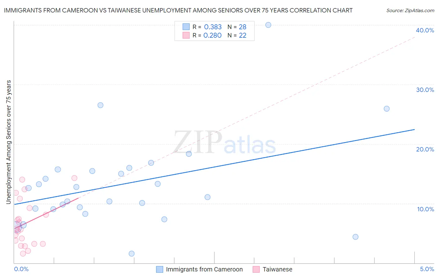 Immigrants from Cameroon vs Taiwanese Unemployment Among Seniors over 75 years