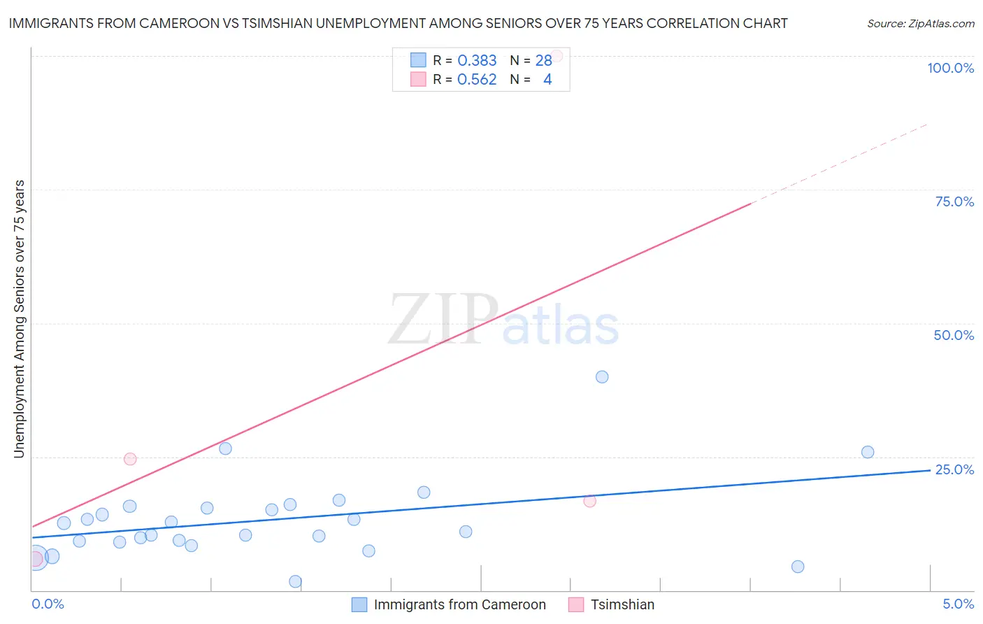 Immigrants from Cameroon vs Tsimshian Unemployment Among Seniors over 75 years
