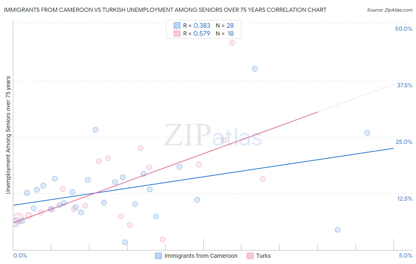 Immigrants from Cameroon vs Turkish Unemployment Among Seniors over 75 years