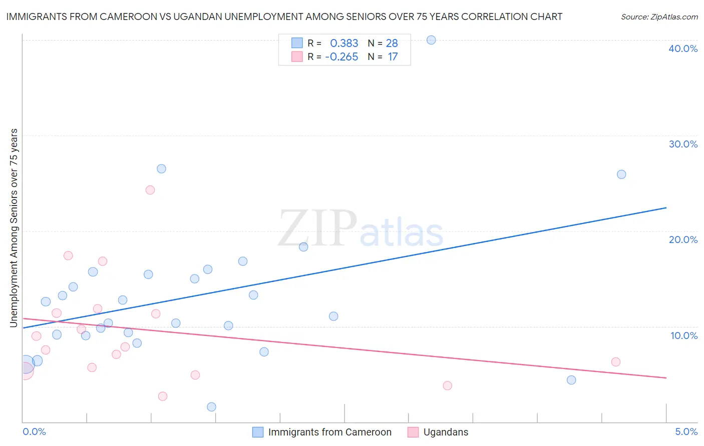 Immigrants from Cameroon vs Ugandan Unemployment Among Seniors over 75 years