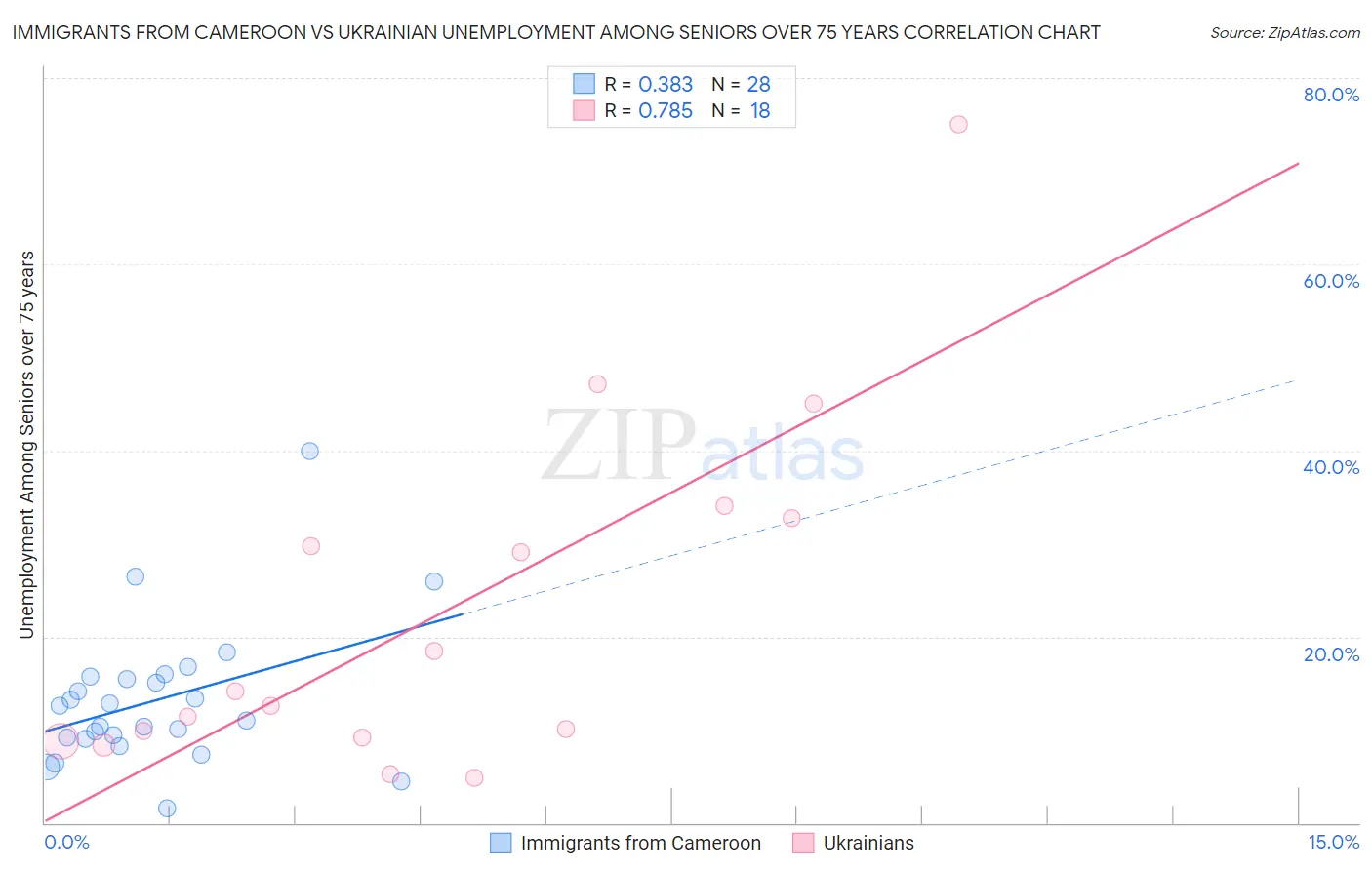 Immigrants from Cameroon vs Ukrainian Unemployment Among Seniors over 75 years